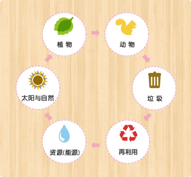 2014年 太陽與自然 2015年 植物 2016年 動(dòng)物 2017年 垃圾 2018年 再利用 2019年 資源（能源）